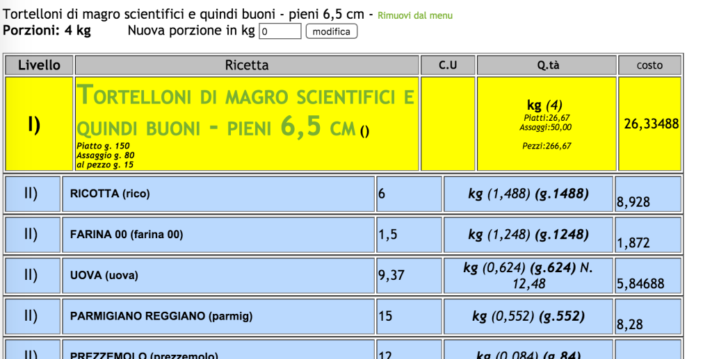 Food Cost: gestire la redditività in cucina